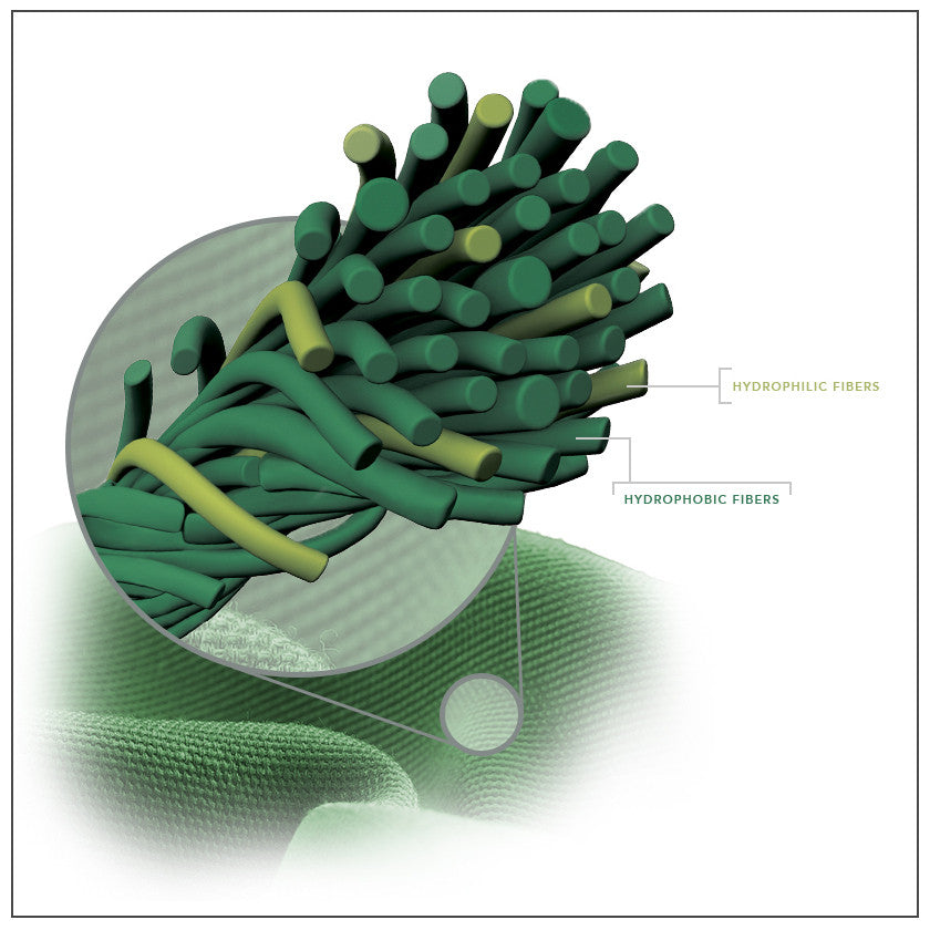 this technology keeps you dry – Sport Science